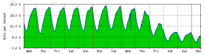 grix aix total week1 Greek IX traffic slashed down to 30%   torrents closed